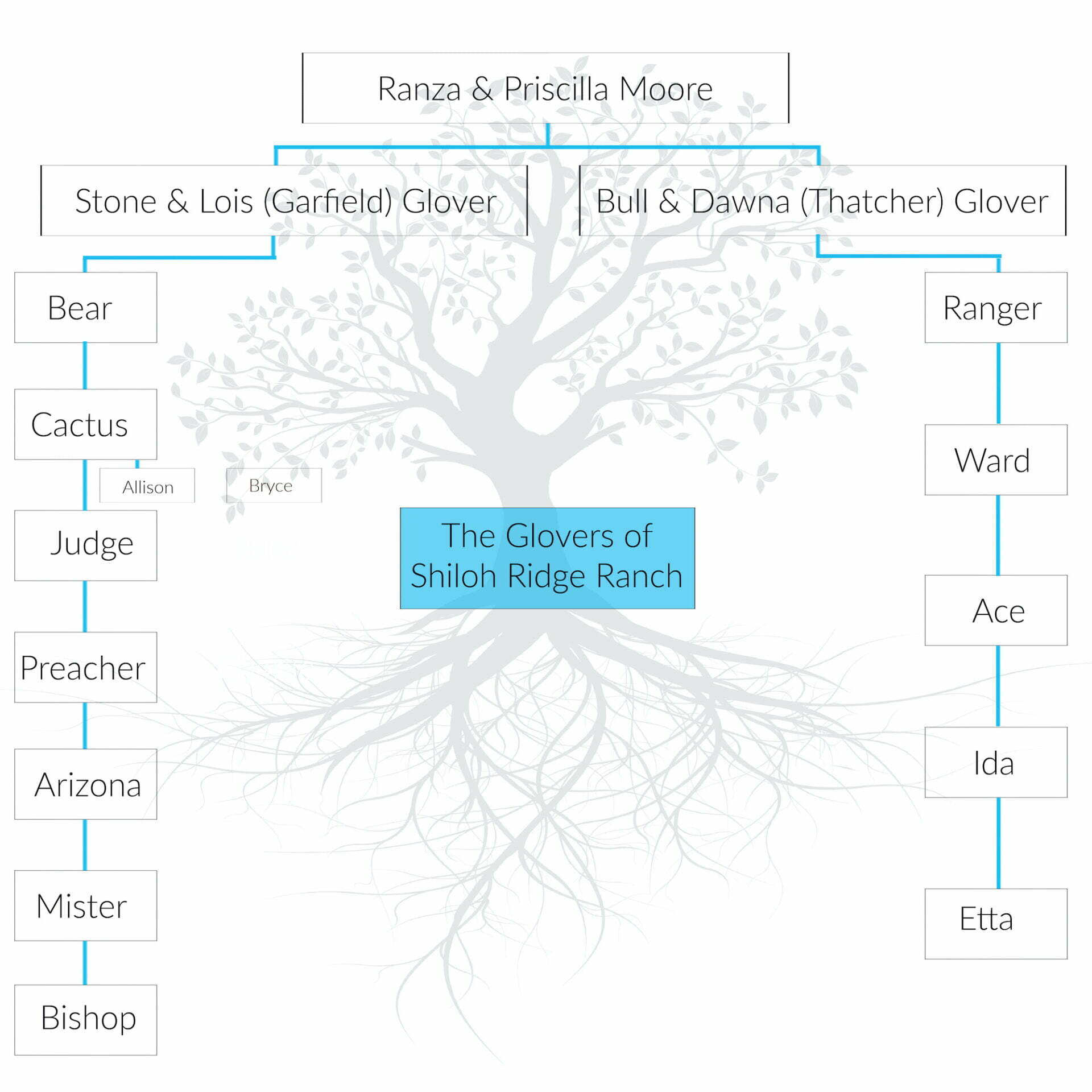 https://feelgoodfictionbooks.com/wp-content/uploads/2022/05/The-Glover-Family-Tree-Main-Siblings.jpg